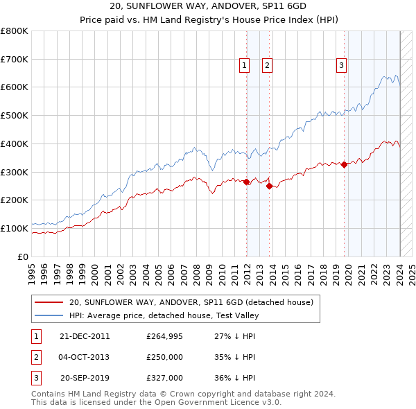 20, SUNFLOWER WAY, ANDOVER, SP11 6GD: Price paid vs HM Land Registry's House Price Index