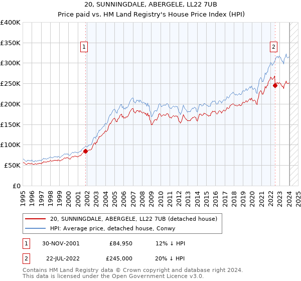 20, SUNNINGDALE, ABERGELE, LL22 7UB: Price paid vs HM Land Registry's House Price Index