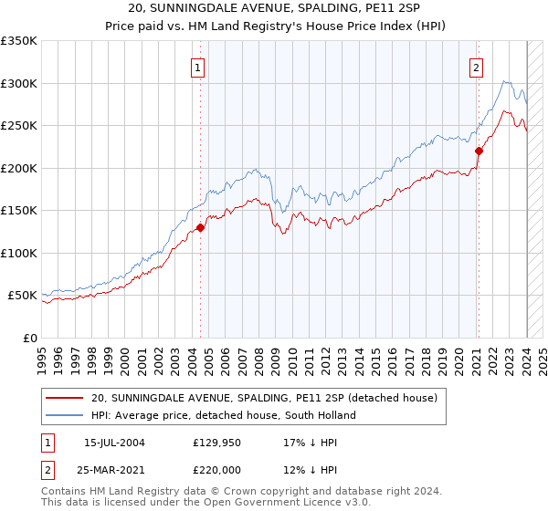 20, SUNNINGDALE AVENUE, SPALDING, PE11 2SP: Price paid vs HM Land Registry's House Price Index