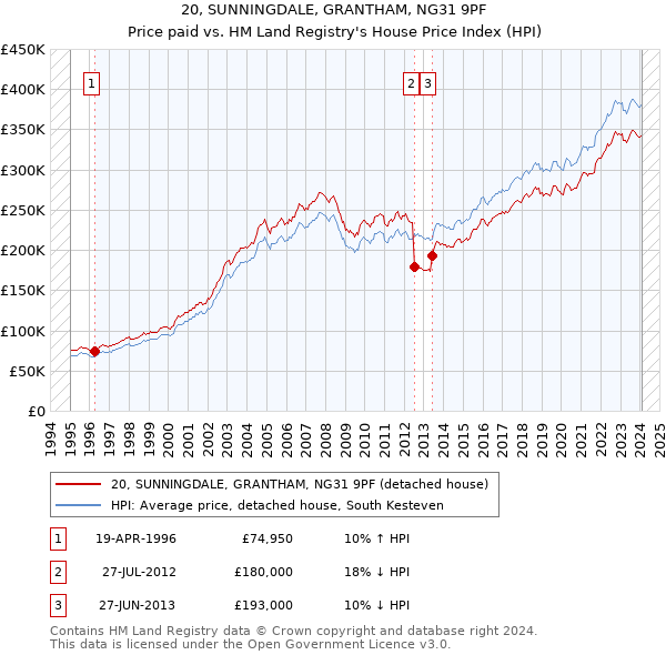 20, SUNNINGDALE, GRANTHAM, NG31 9PF: Price paid vs HM Land Registry's House Price Index