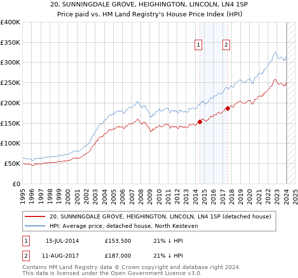 20, SUNNINGDALE GROVE, HEIGHINGTON, LINCOLN, LN4 1SP: Price paid vs HM Land Registry's House Price Index