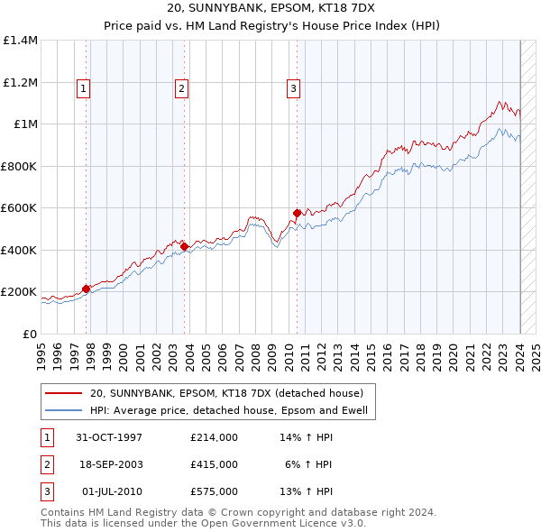 20, SUNNYBANK, EPSOM, KT18 7DX: Price paid vs HM Land Registry's House Price Index