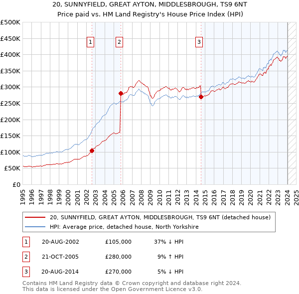 20, SUNNYFIELD, GREAT AYTON, MIDDLESBROUGH, TS9 6NT: Price paid vs HM Land Registry's House Price Index