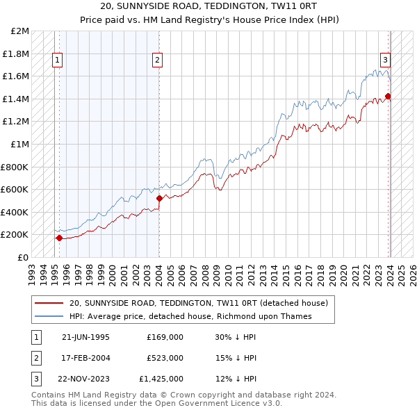 20, SUNNYSIDE ROAD, TEDDINGTON, TW11 0RT: Price paid vs HM Land Registry's House Price Index
