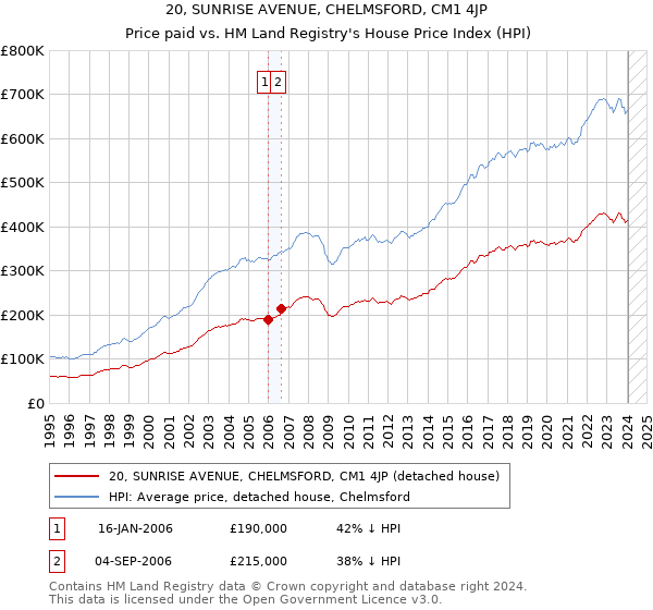 20, SUNRISE AVENUE, CHELMSFORD, CM1 4JP: Price paid vs HM Land Registry's House Price Index