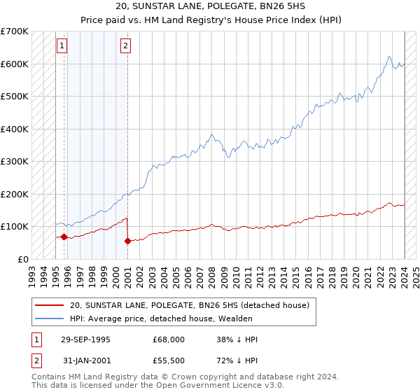 20, SUNSTAR LANE, POLEGATE, BN26 5HS: Price paid vs HM Land Registry's House Price Index