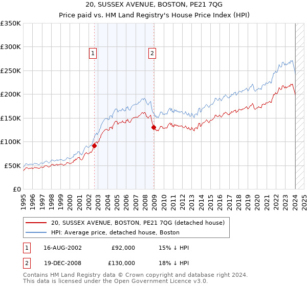 20, SUSSEX AVENUE, BOSTON, PE21 7QG: Price paid vs HM Land Registry's House Price Index