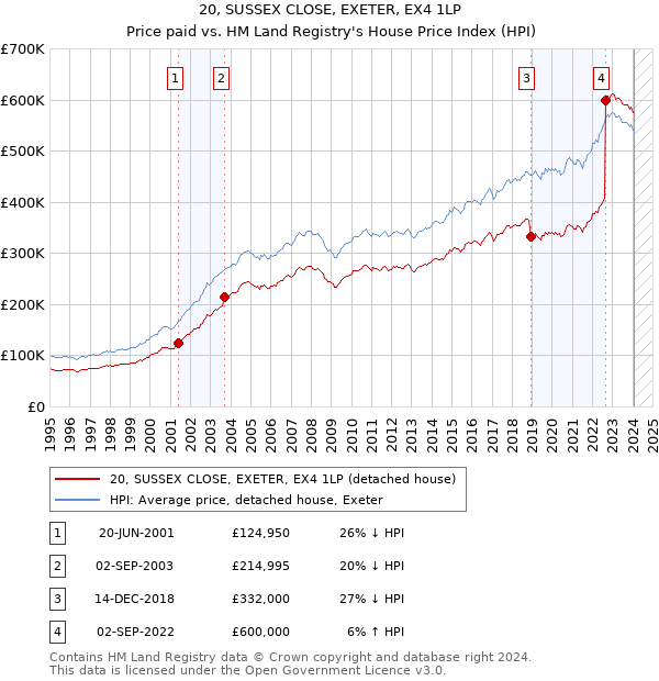 20, SUSSEX CLOSE, EXETER, EX4 1LP: Price paid vs HM Land Registry's House Price Index