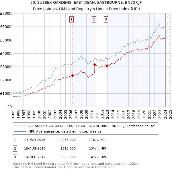 20, SUSSEX GARDENS, EAST DEAN, EASTBOURNE, BN20 0JF: Price paid vs HM Land Registry's House Price Index