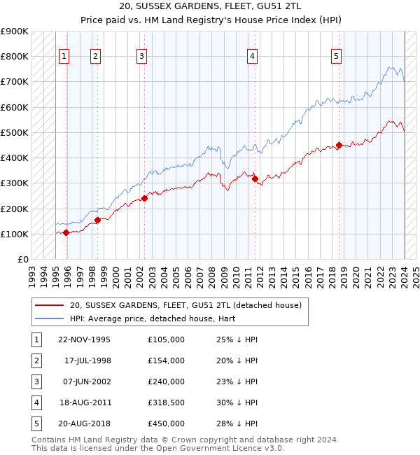 20, SUSSEX GARDENS, FLEET, GU51 2TL: Price paid vs HM Land Registry's House Price Index