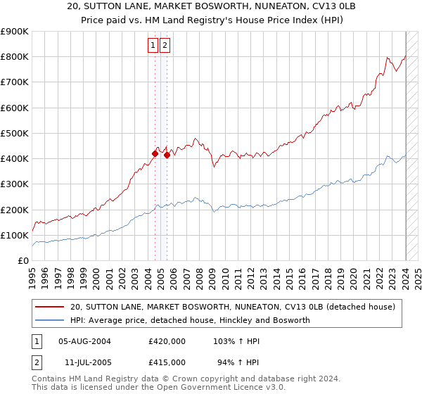 20, SUTTON LANE, MARKET BOSWORTH, NUNEATON, CV13 0LB: Price paid vs HM Land Registry's House Price Index