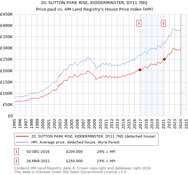 20, SUTTON PARK RISE, KIDDERMINSTER, DY11 7NQ: Price paid vs HM Land Registry's House Price Index