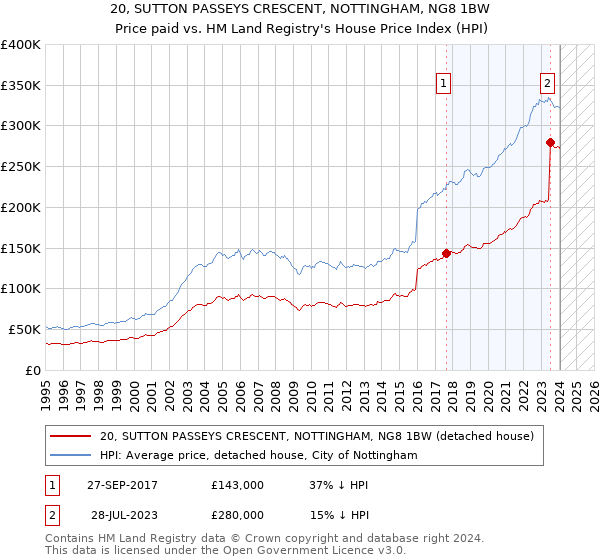 20, SUTTON PASSEYS CRESCENT, NOTTINGHAM, NG8 1BW: Price paid vs HM Land Registry's House Price Index