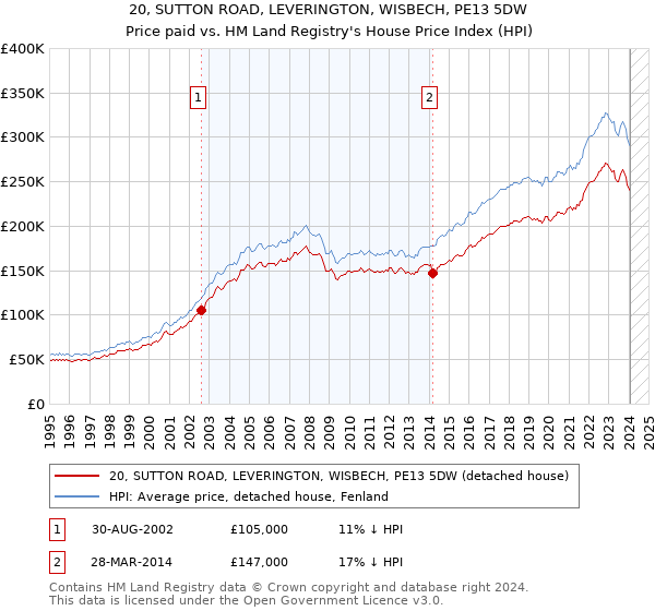 20, SUTTON ROAD, LEVERINGTON, WISBECH, PE13 5DW: Price paid vs HM Land Registry's House Price Index