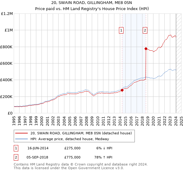 20, SWAIN ROAD, GILLINGHAM, ME8 0SN: Price paid vs HM Land Registry's House Price Index