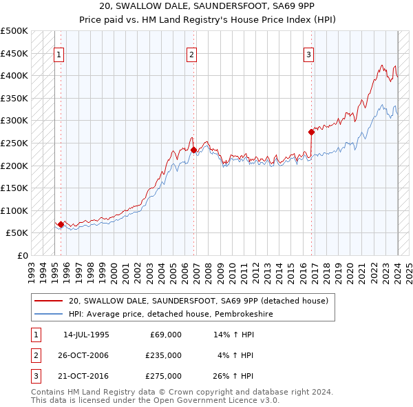 20, SWALLOW DALE, SAUNDERSFOOT, SA69 9PP: Price paid vs HM Land Registry's House Price Index