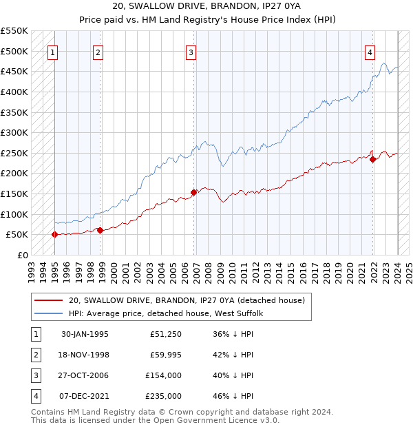 20, SWALLOW DRIVE, BRANDON, IP27 0YA: Price paid vs HM Land Registry's House Price Index