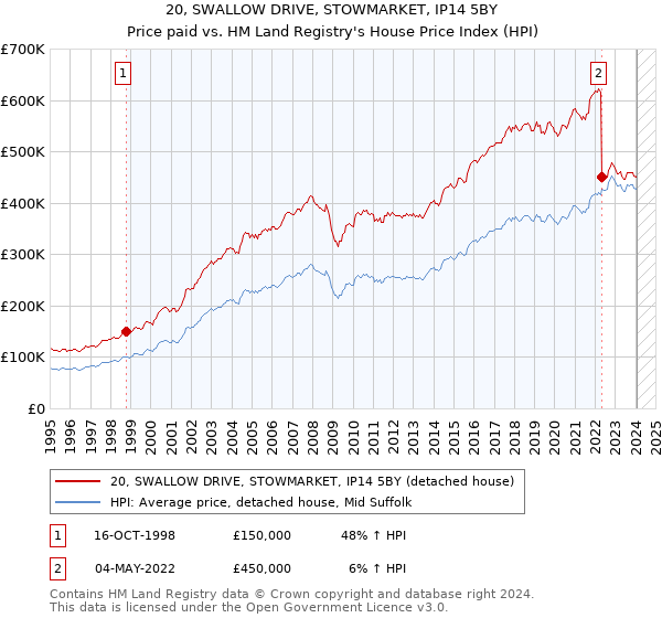 20, SWALLOW DRIVE, STOWMARKET, IP14 5BY: Price paid vs HM Land Registry's House Price Index