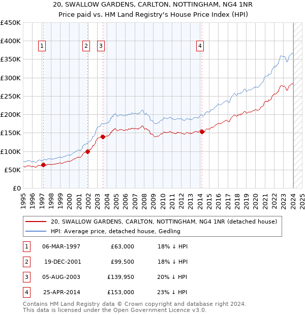 20, SWALLOW GARDENS, CARLTON, NOTTINGHAM, NG4 1NR: Price paid vs HM Land Registry's House Price Index