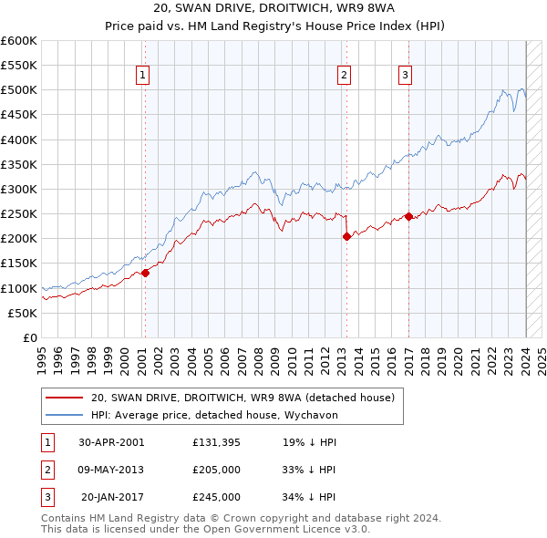 20, SWAN DRIVE, DROITWICH, WR9 8WA: Price paid vs HM Land Registry's House Price Index