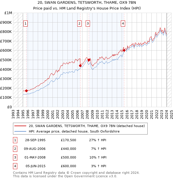 20, SWAN GARDENS, TETSWORTH, THAME, OX9 7BN: Price paid vs HM Land Registry's House Price Index