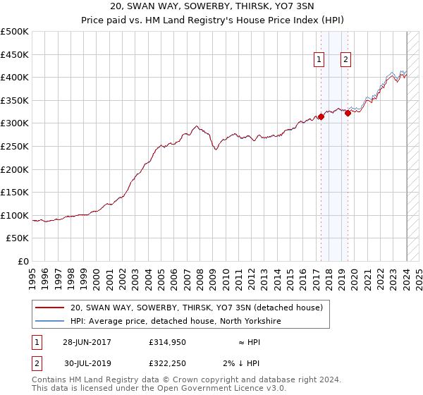 20, SWAN WAY, SOWERBY, THIRSK, YO7 3SN: Price paid vs HM Land Registry's House Price Index