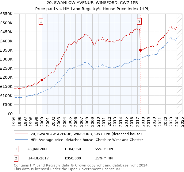 20, SWANLOW AVENUE, WINSFORD, CW7 1PB: Price paid vs HM Land Registry's House Price Index