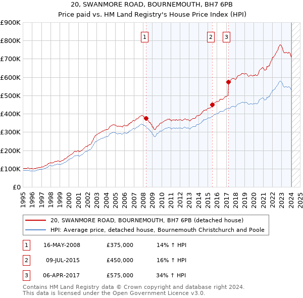 20, SWANMORE ROAD, BOURNEMOUTH, BH7 6PB: Price paid vs HM Land Registry's House Price Index