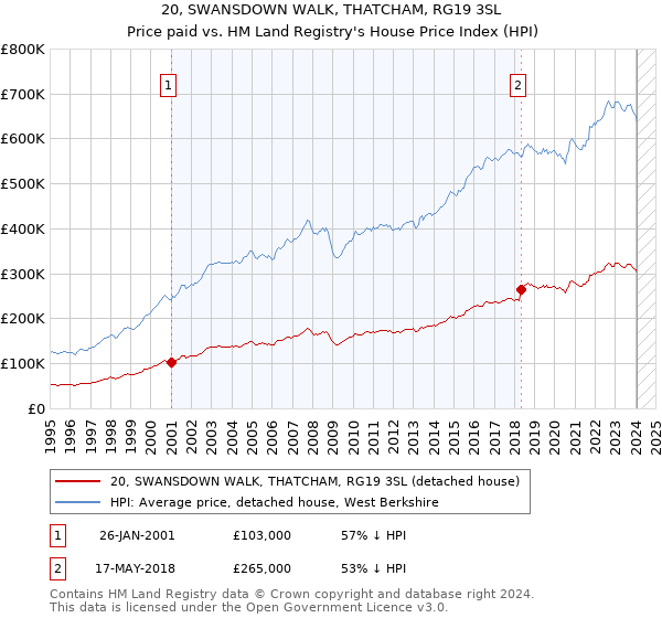20, SWANSDOWN WALK, THATCHAM, RG19 3SL: Price paid vs HM Land Registry's House Price Index