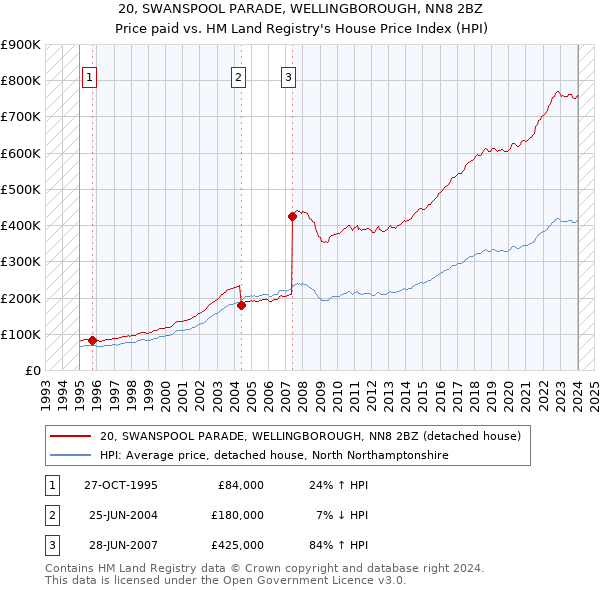 20, SWANSPOOL PARADE, WELLINGBOROUGH, NN8 2BZ: Price paid vs HM Land Registry's House Price Index