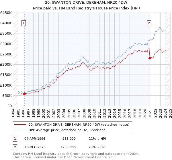 20, SWANTON DRIVE, DEREHAM, NR20 4DW: Price paid vs HM Land Registry's House Price Index