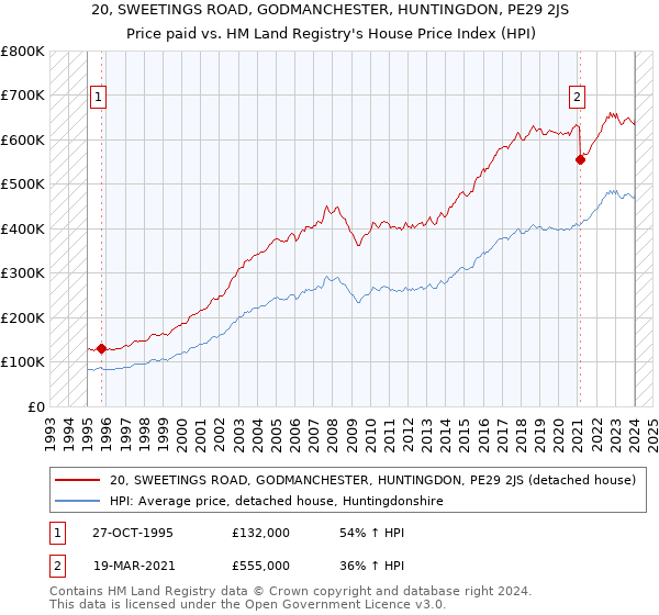 20, SWEETINGS ROAD, GODMANCHESTER, HUNTINGDON, PE29 2JS: Price paid vs HM Land Registry's House Price Index