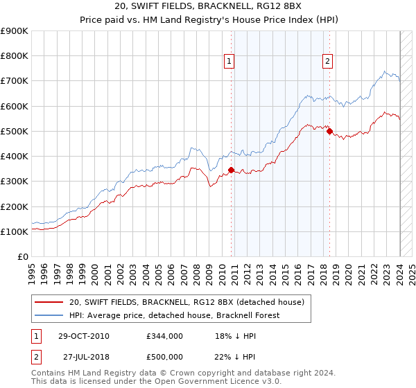 20, SWIFT FIELDS, BRACKNELL, RG12 8BX: Price paid vs HM Land Registry's House Price Index