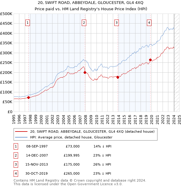 20, SWIFT ROAD, ABBEYDALE, GLOUCESTER, GL4 4XQ: Price paid vs HM Land Registry's House Price Index