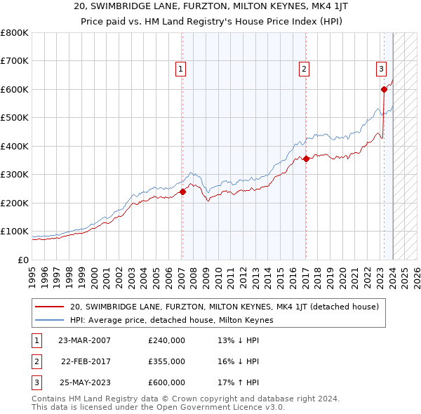20, SWIMBRIDGE LANE, FURZTON, MILTON KEYNES, MK4 1JT: Price paid vs HM Land Registry's House Price Index