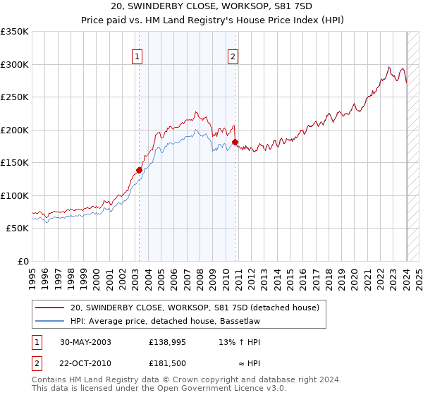 20, SWINDERBY CLOSE, WORKSOP, S81 7SD: Price paid vs HM Land Registry's House Price Index