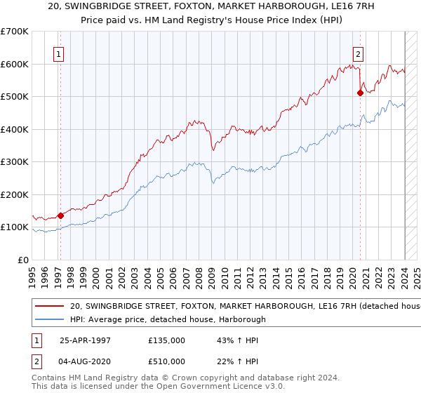 20, SWINGBRIDGE STREET, FOXTON, MARKET HARBOROUGH, LE16 7RH: Price paid vs HM Land Registry's House Price Index