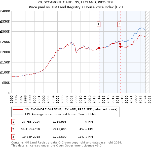 20, SYCAMORE GARDENS, LEYLAND, PR25 3DF: Price paid vs HM Land Registry's House Price Index