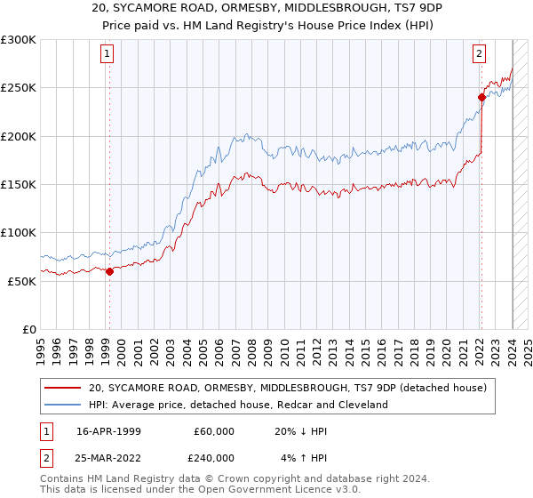 20, SYCAMORE ROAD, ORMESBY, MIDDLESBROUGH, TS7 9DP: Price paid vs HM Land Registry's House Price Index
