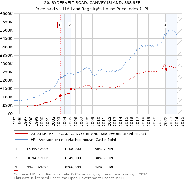 20, SYDERVELT ROAD, CANVEY ISLAND, SS8 9EF: Price paid vs HM Land Registry's House Price Index