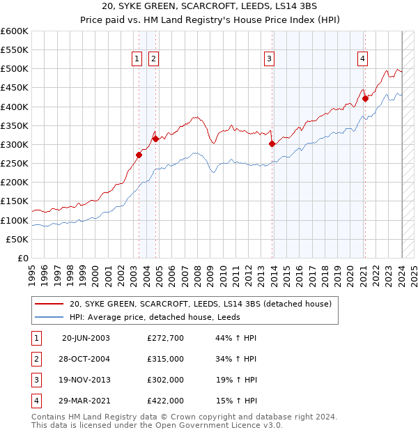 20, SYKE GREEN, SCARCROFT, LEEDS, LS14 3BS: Price paid vs HM Land Registry's House Price Index