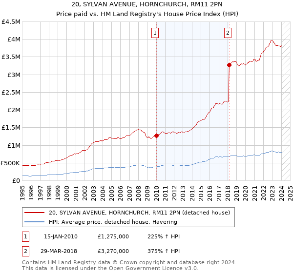 20, SYLVAN AVENUE, HORNCHURCH, RM11 2PN: Price paid vs HM Land Registry's House Price Index