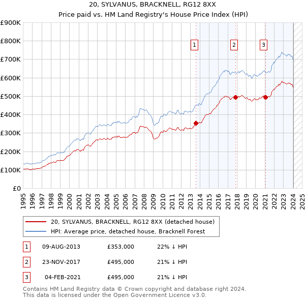 20, SYLVANUS, BRACKNELL, RG12 8XX: Price paid vs HM Land Registry's House Price Index
