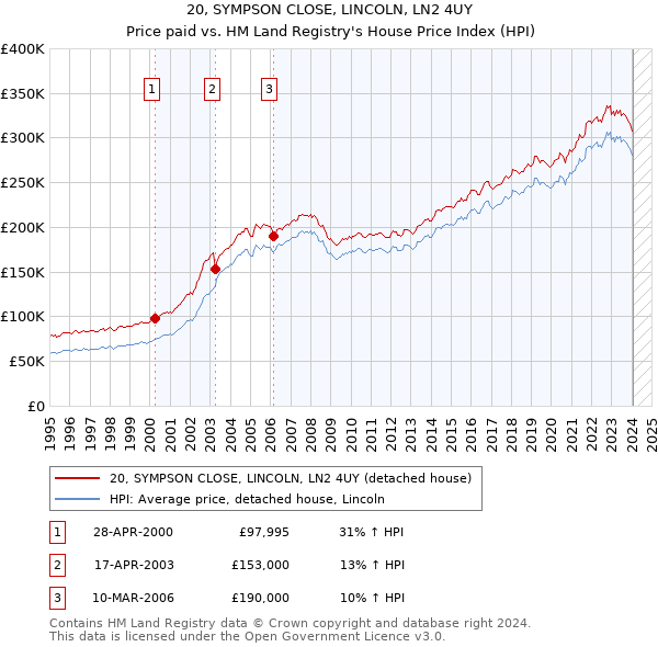 20, SYMPSON CLOSE, LINCOLN, LN2 4UY: Price paid vs HM Land Registry's House Price Index