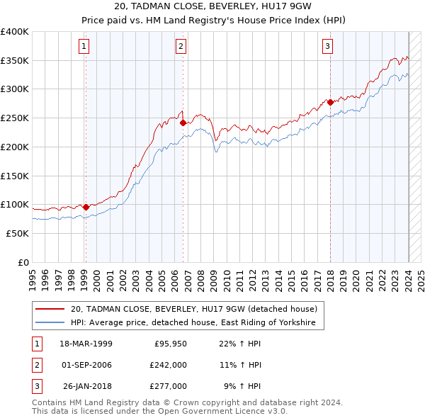 20, TADMAN CLOSE, BEVERLEY, HU17 9GW: Price paid vs HM Land Registry's House Price Index