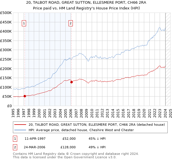 20, TALBOT ROAD, GREAT SUTTON, ELLESMERE PORT, CH66 2RA: Price paid vs HM Land Registry's House Price Index