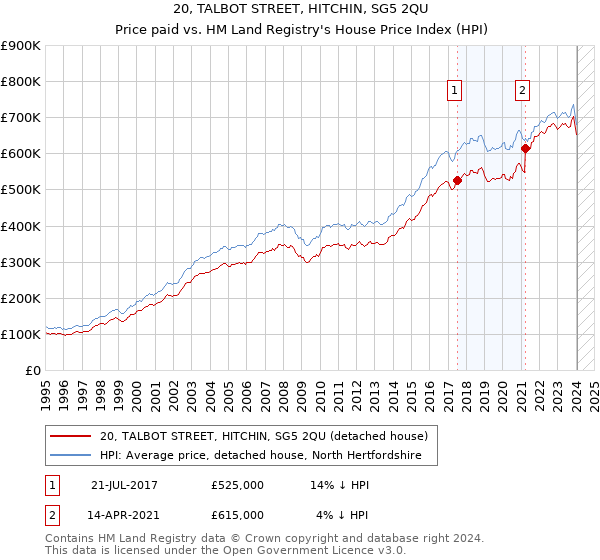 20, TALBOT STREET, HITCHIN, SG5 2QU: Price paid vs HM Land Registry's House Price Index