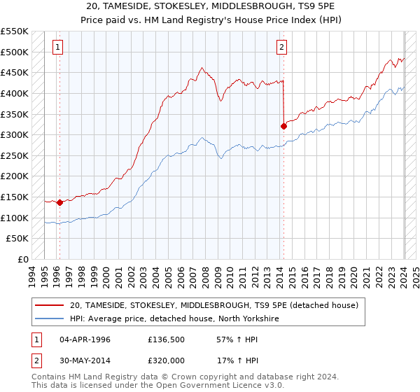 20, TAMESIDE, STOKESLEY, MIDDLESBROUGH, TS9 5PE: Price paid vs HM Land Registry's House Price Index
