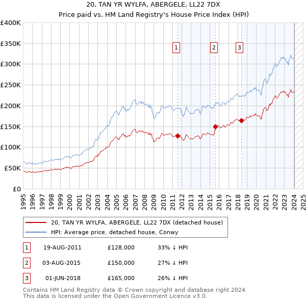 20, TAN YR WYLFA, ABERGELE, LL22 7DX: Price paid vs HM Land Registry's House Price Index