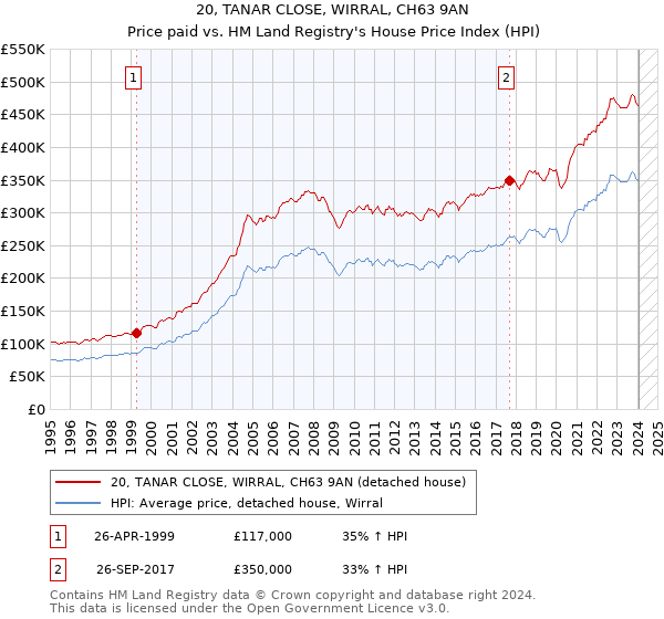 20, TANAR CLOSE, WIRRAL, CH63 9AN: Price paid vs HM Land Registry's House Price Index